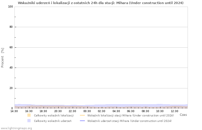 Wykresy: Wskaźniki uderzeń i lokalizacji