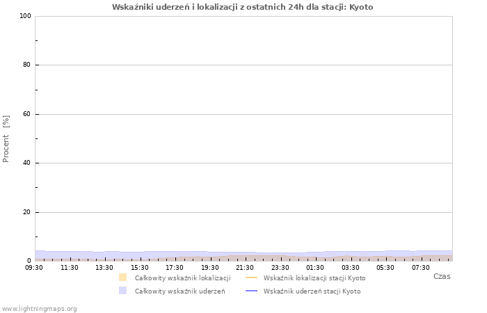 Wykresy: Wskaźniki uderzeń i lokalizacji