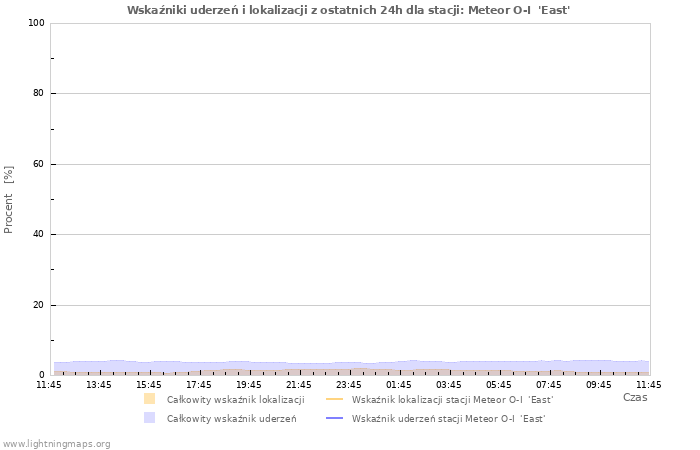 Wykresy: Wskaźniki uderzeń i lokalizacji