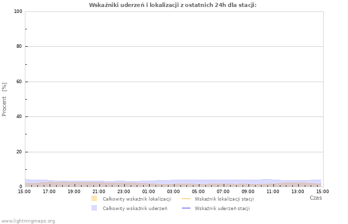 Wykresy: Wskaźniki uderzeń i lokalizacji