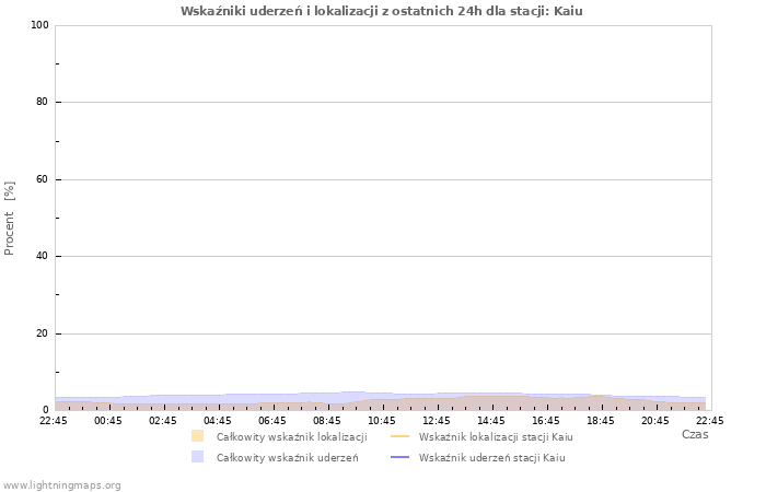 Wykresy: Wskaźniki uderzeń i lokalizacji