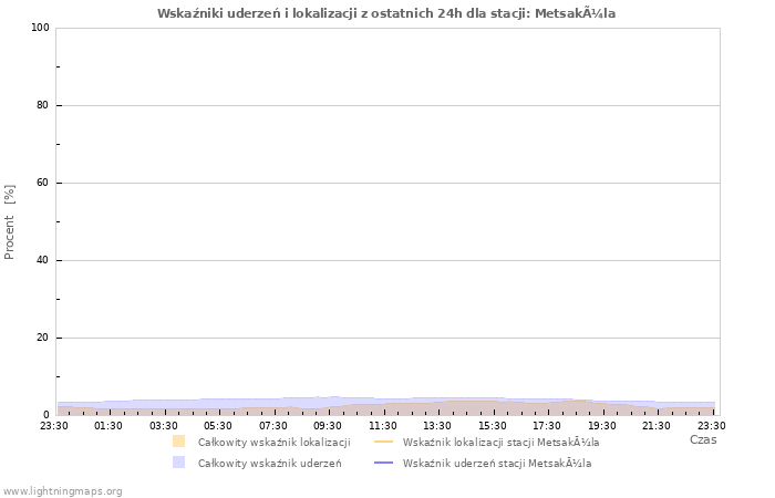 Wykresy: Wskaźniki uderzeń i lokalizacji