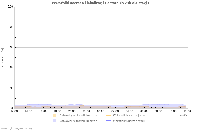 Wykresy: Wskaźniki uderzeń i lokalizacji