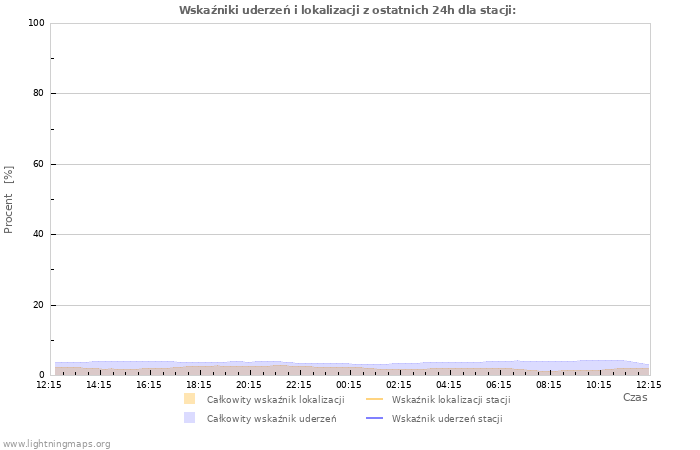 Wykresy: Wskaźniki uderzeń i lokalizacji