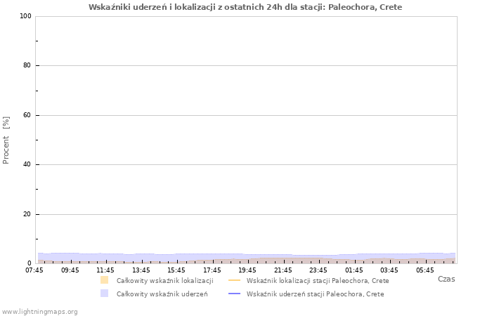 Wykresy: Wskaźniki uderzeń i lokalizacji