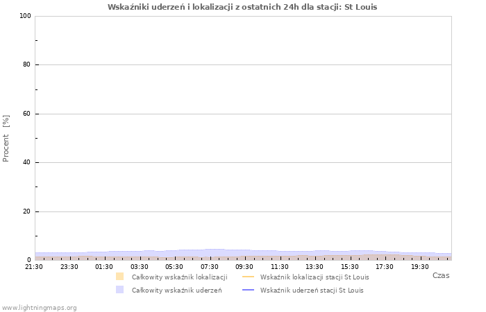 Wykresy: Wskaźniki uderzeń i lokalizacji