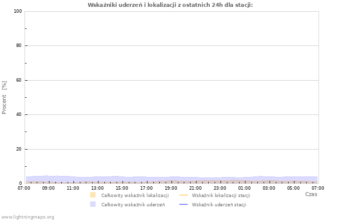 Wykresy: Wskaźniki uderzeń i lokalizacji