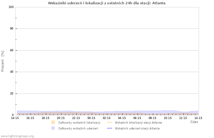 Wykresy: Wskaźniki uderzeń i lokalizacji