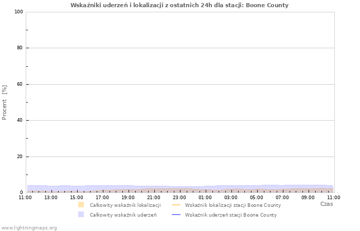 Wykresy: Wskaźniki uderzeń i lokalizacji