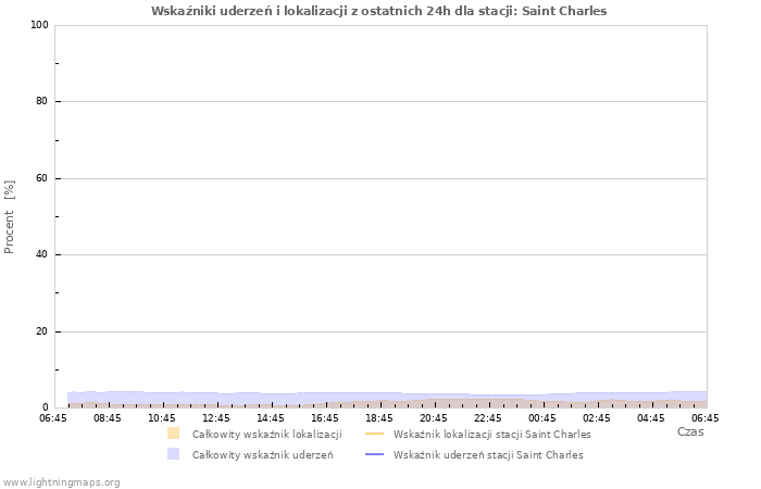 Wykresy: Wskaźniki uderzeń i lokalizacji