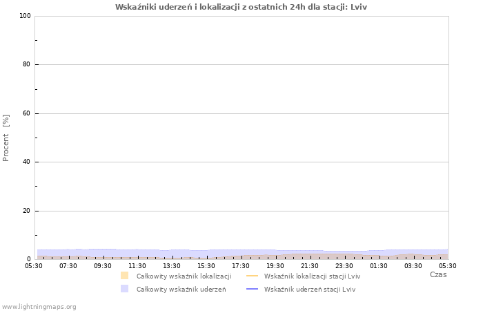 Wykresy: Wskaźniki uderzeń i lokalizacji