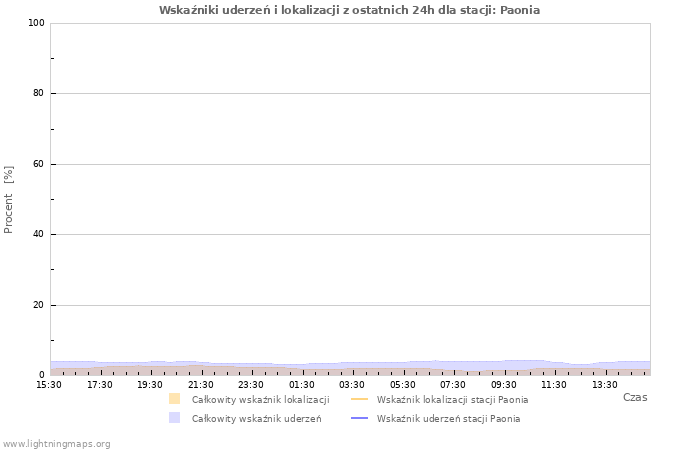 Wykresy: Wskaźniki uderzeń i lokalizacji