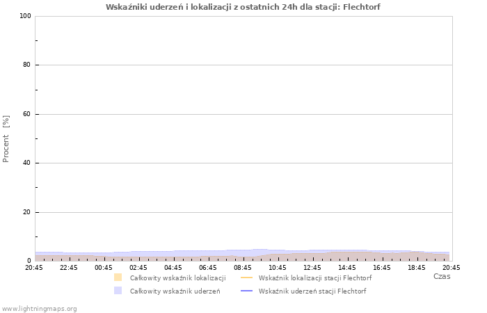 Wykresy: Wskaźniki uderzeń i lokalizacji