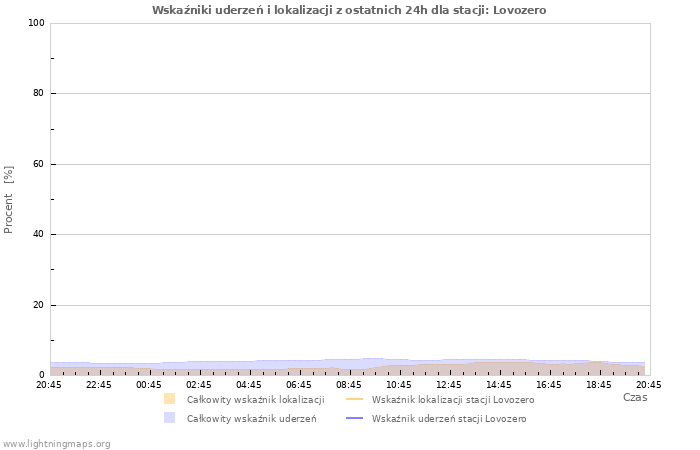 Wykresy: Wskaźniki uderzeń i lokalizacji