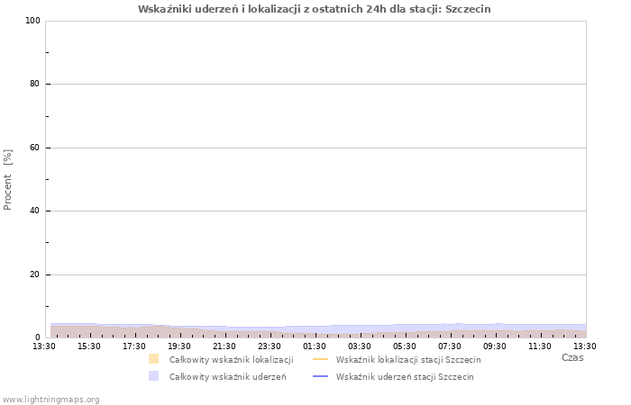 Wykresy: Wskaźniki uderzeń i lokalizacji