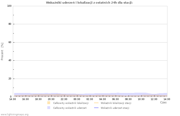 Wykresy: Wskaźniki uderzeń i lokalizacji