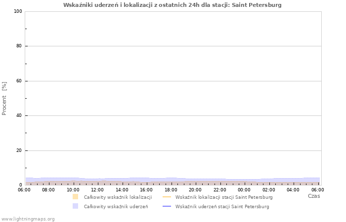 Wykresy: Wskaźniki uderzeń i lokalizacji