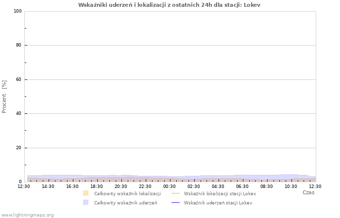 Wykresy: Wskaźniki uderzeń i lokalizacji