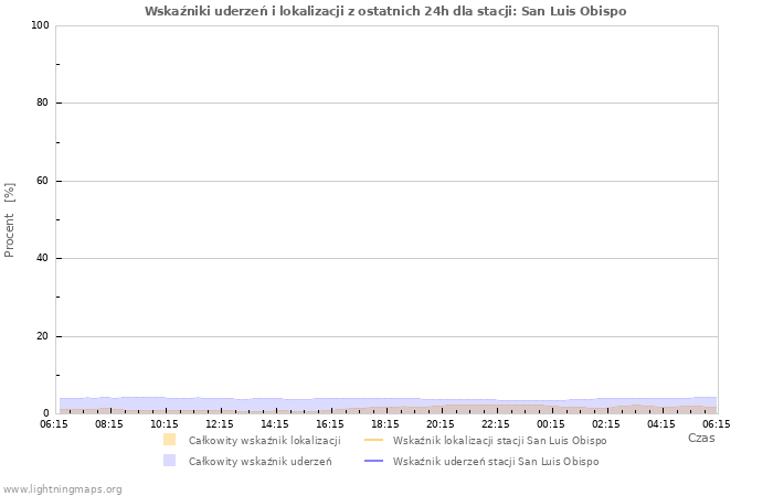 Wykresy: Wskaźniki uderzeń i lokalizacji