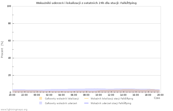 Wykresy: Wskaźniki uderzeń i lokalizacji