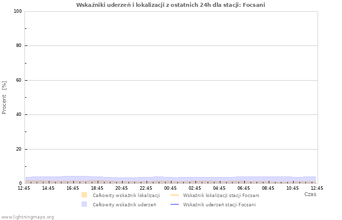 Wykresy: Wskaźniki uderzeń i lokalizacji