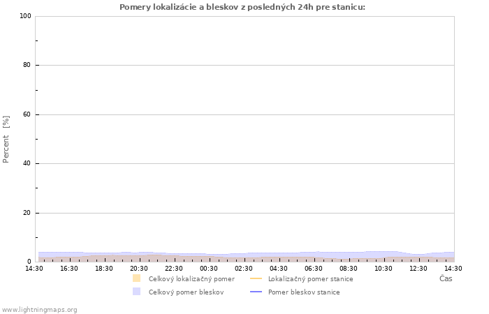 Grafy: Pomery lokalizácie a bleskov