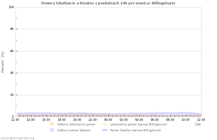 Grafy: Pomery lokalizácie a bleskov