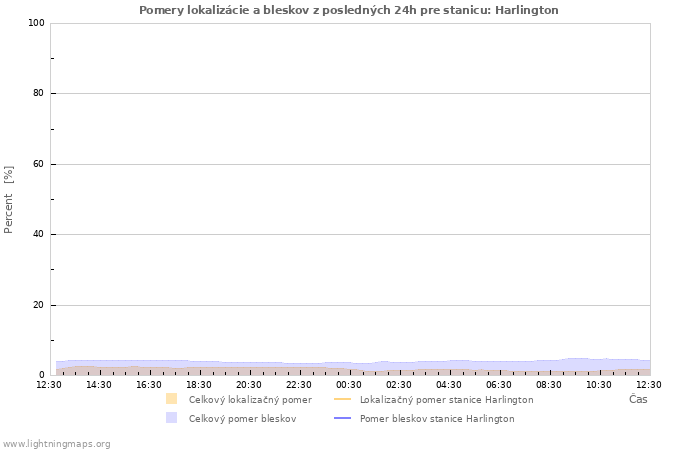 Grafy: Pomery lokalizácie a bleskov