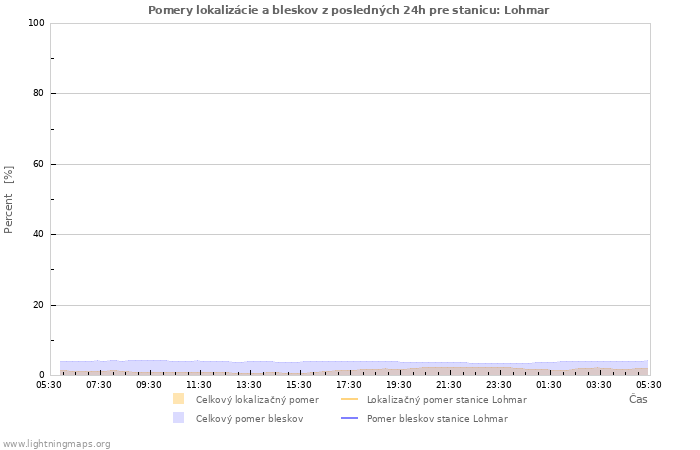 Grafy: Pomery lokalizácie a bleskov