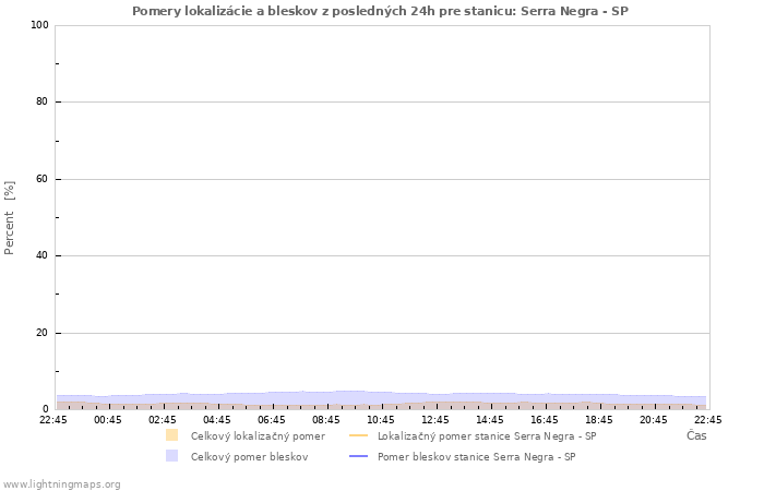 Grafy: Pomery lokalizácie a bleskov