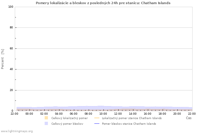 Grafy: Pomery lokalizácie a bleskov