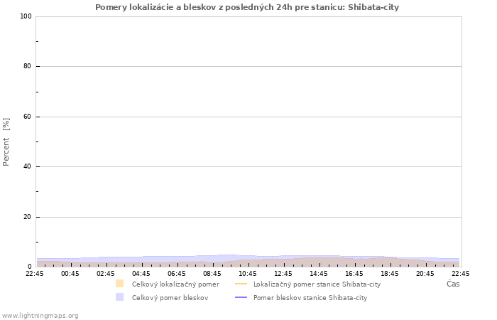 Grafy: Pomery lokalizácie a bleskov