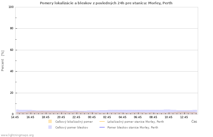 Grafy: Pomery lokalizácie a bleskov