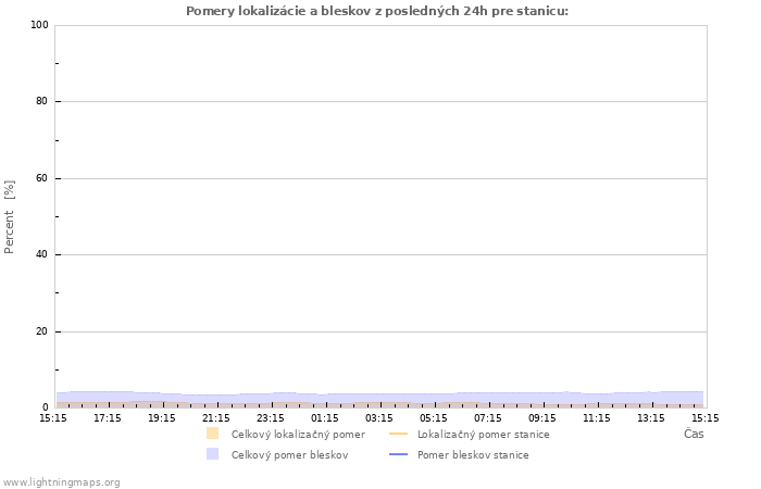 Grafy: Pomery lokalizácie a bleskov