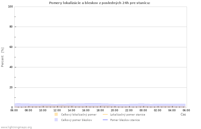 Grafy: Pomery lokalizácie a bleskov