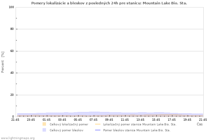 Grafy: Pomery lokalizácie a bleskov