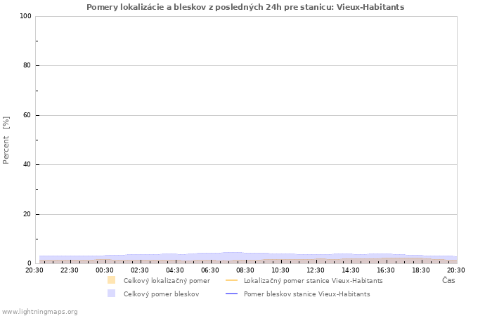 Grafy: Pomery lokalizácie a bleskov