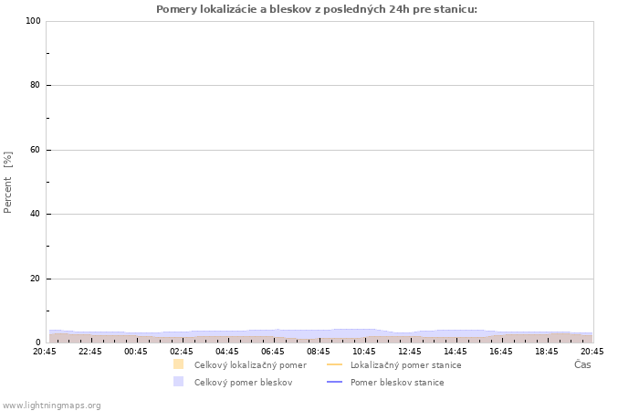 Grafy: Pomery lokalizácie a bleskov