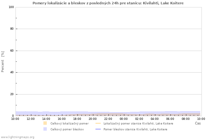 Grafy: Pomery lokalizácie a bleskov