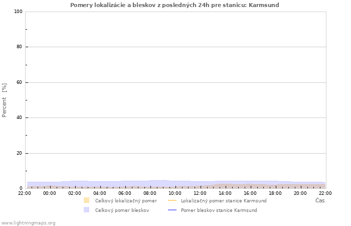 Grafy: Pomery lokalizácie a bleskov