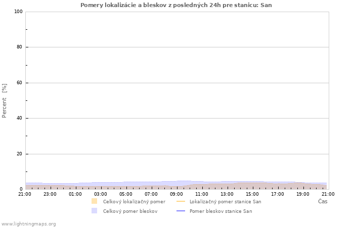 Grafy: Pomery lokalizácie a bleskov