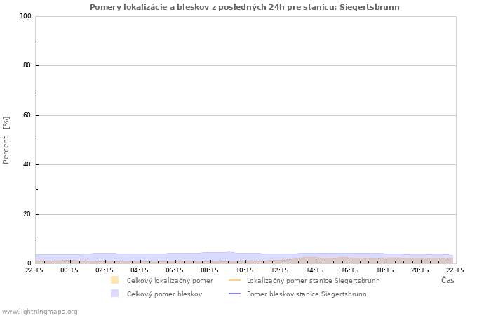 Grafy: Pomery lokalizácie a bleskov