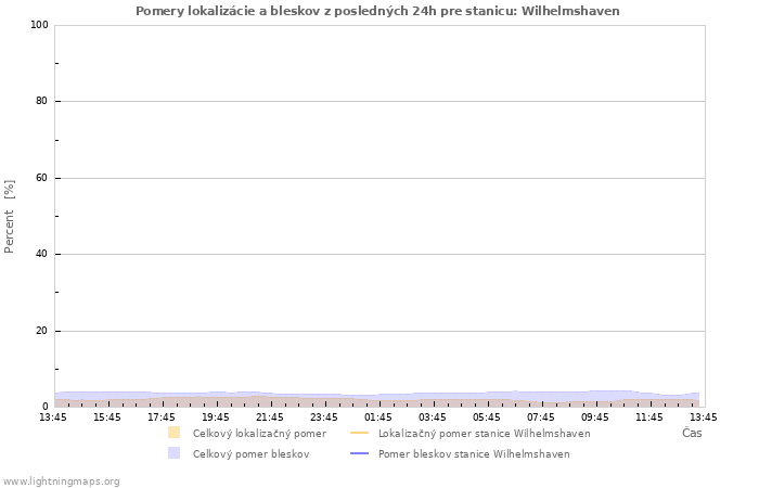 Grafy: Pomery lokalizácie a bleskov