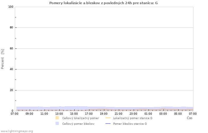 Grafy: Pomery lokalizácie a bleskov