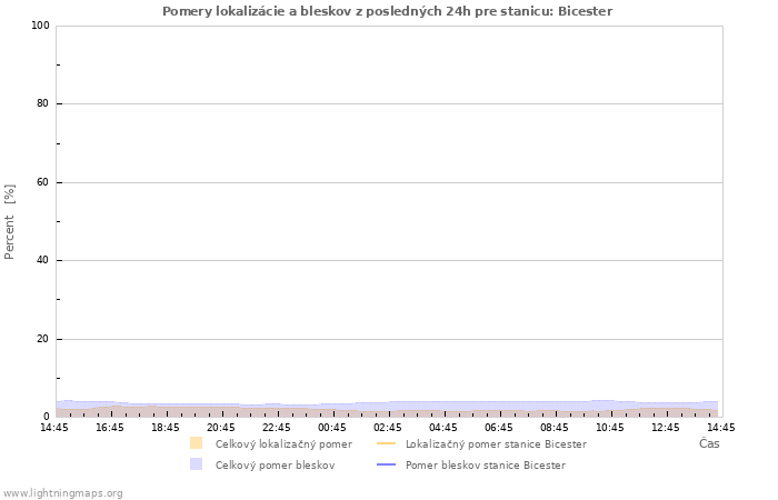 Grafy: Pomery lokalizácie a bleskov