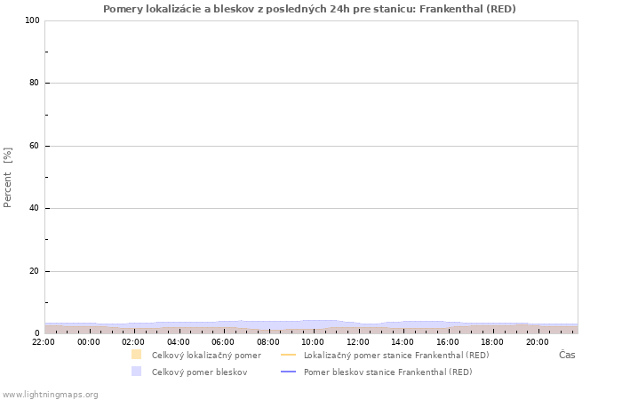 Grafy: Pomery lokalizácie a bleskov