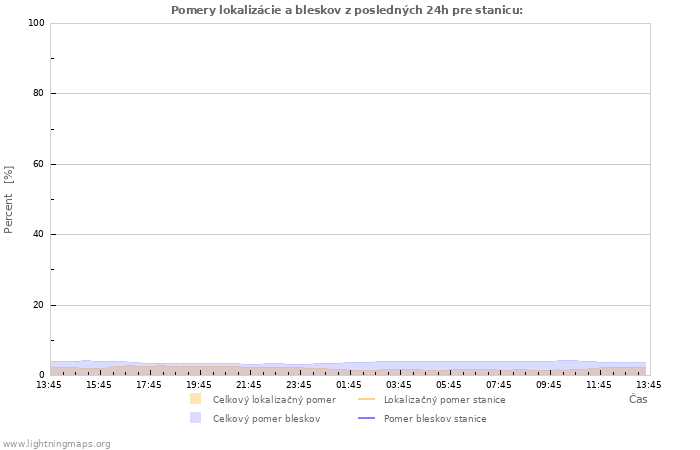 Grafy: Pomery lokalizácie a bleskov