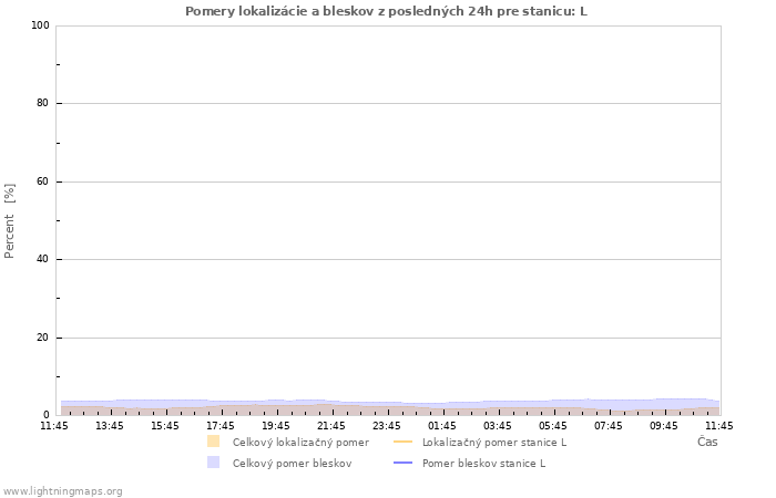 Grafy: Pomery lokalizácie a bleskov