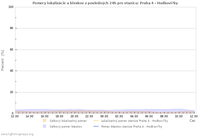 Grafy: Pomery lokalizácie a bleskov