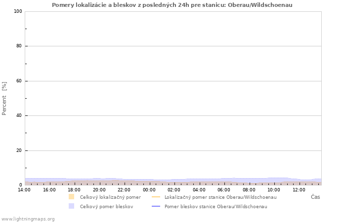 Grafy: Pomery lokalizácie a bleskov